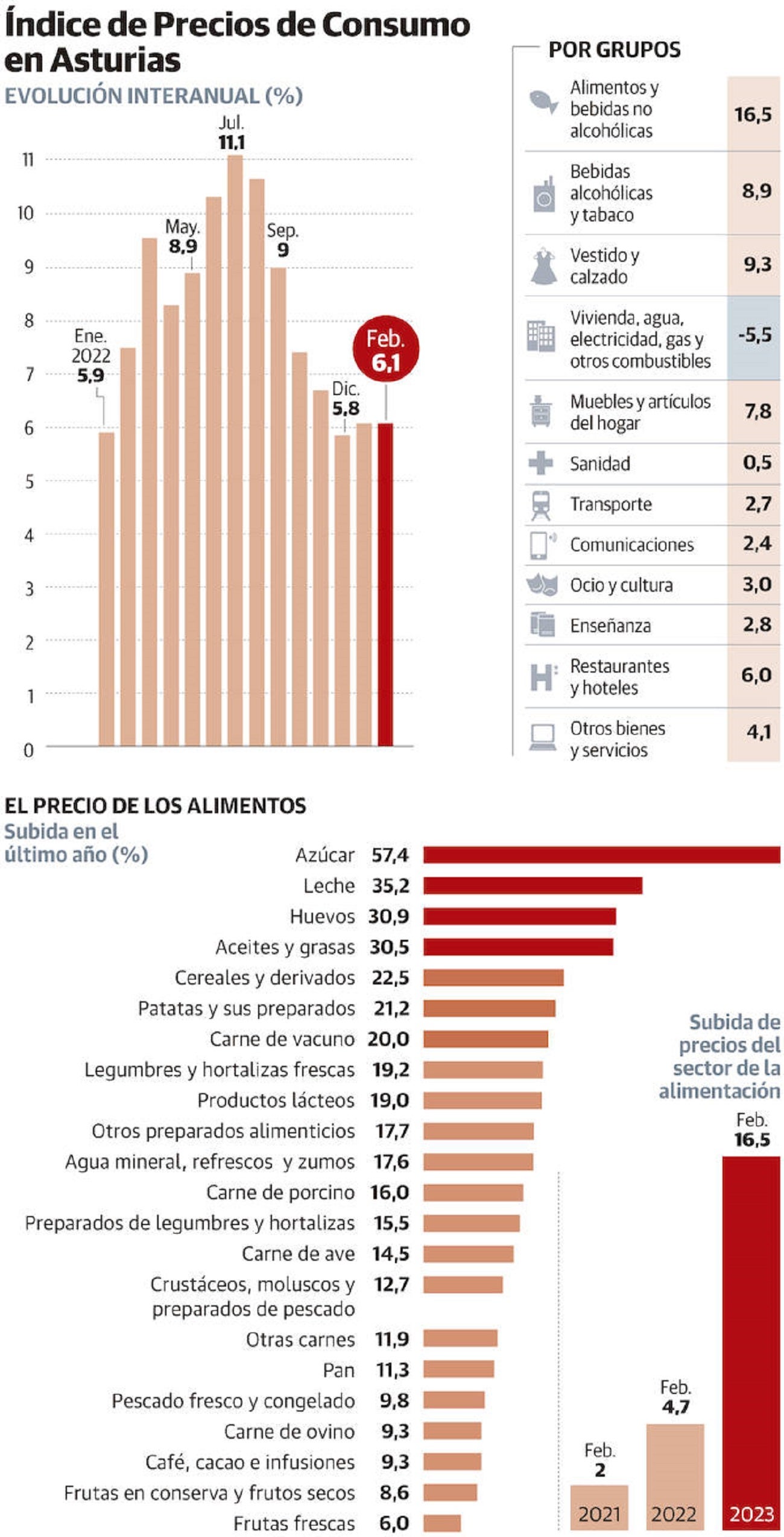 La Subida Desbocada De Los Alimentos Bate Otro R Cord Y Alcanza En